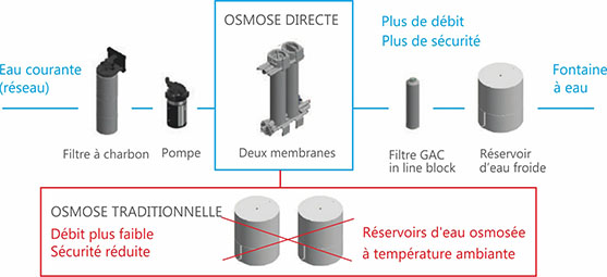 Fontaine à eau avec osmose directe