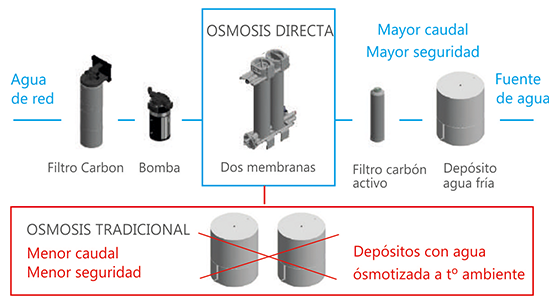 Fuente de agua Osmosis Directa